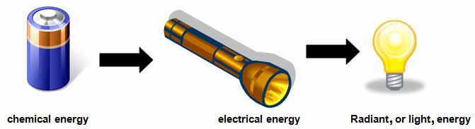 mechanical to radiant energy examples